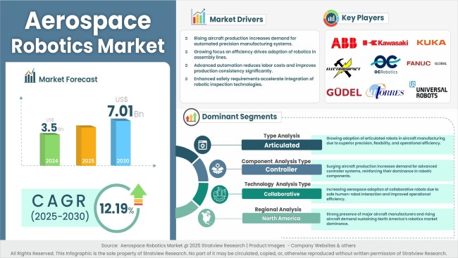 Aerospace Robotics Market Insights